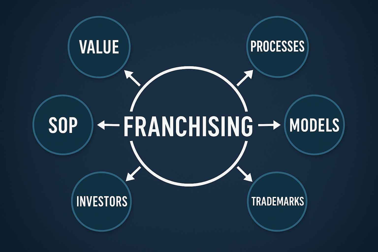 What Is a Franchise And Should You Turn Your Business into One